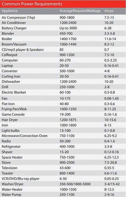 Sizing Your RV Generator For Essential Wattage Needs